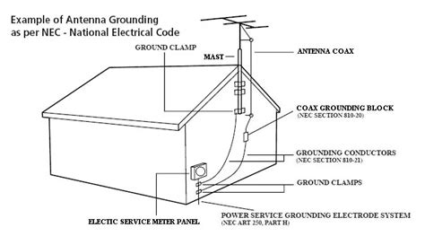 antenna ground to electrical enclosure|grounding after antennas.